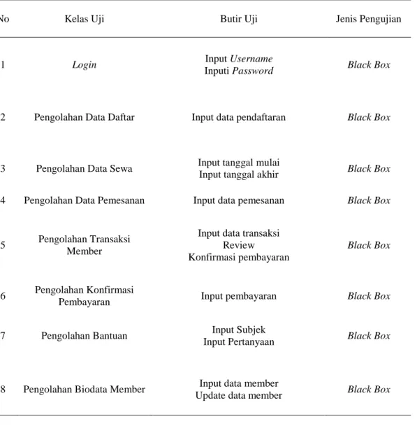 Tabel 1. Rancangan Pengujian 