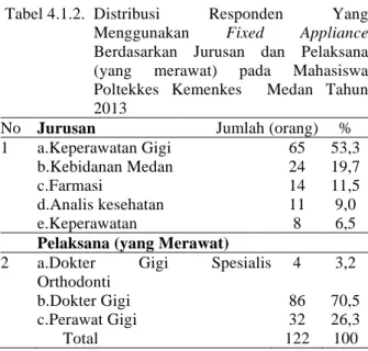 Tabel 4.1.3.  Distribusi    Responden    Berdasarkan         Pengetahuan,  Sikap    Dan      Tindakan  Tentang Menyikat Gigi di Poltekkes  Kemenkes Medan Tahun 2013 