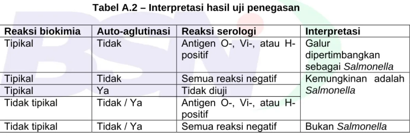 Tabel A.2 – Interpretasi hasil uji penegasan 