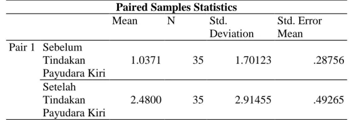 Tabel 3.   Paired Sample Statistics Efektifitas Penambahan Therapi Penguatan  Otot  Pektoralis  Mayor  dan  Minor  pada  Masasse  Payudara  terhadap  Produksi ASI 