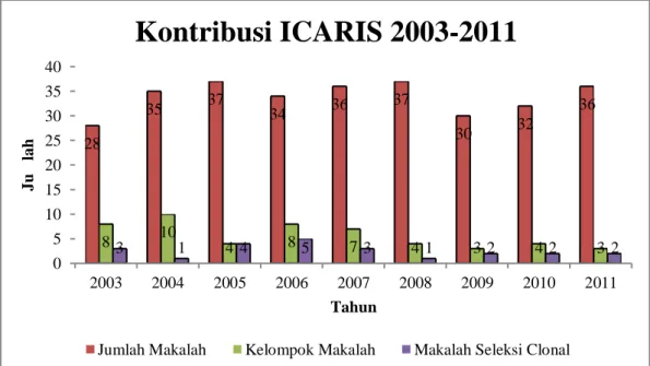 Gambar II-5 Penelitian AIS berdasarkan ICARIS 2002-2011 
