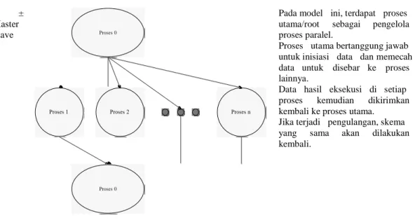 Tabel V-5 Model Paralel dan Potensi Paralelisme Algoritma CSA 