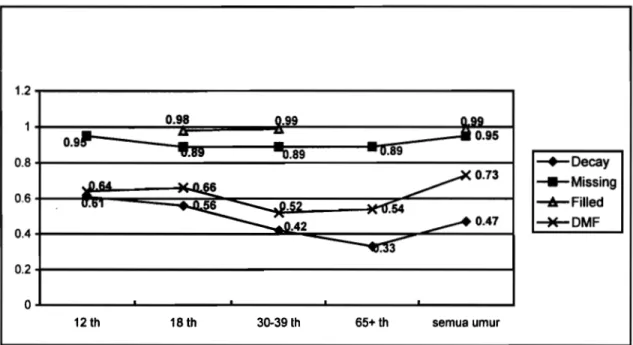 Gambar 1. Korelasi Gamma antara 2 Pemeriksa Dokter Gigi, Saat Memeriksa  Komponen D, M, F, dan Indeks DMFT, 1998