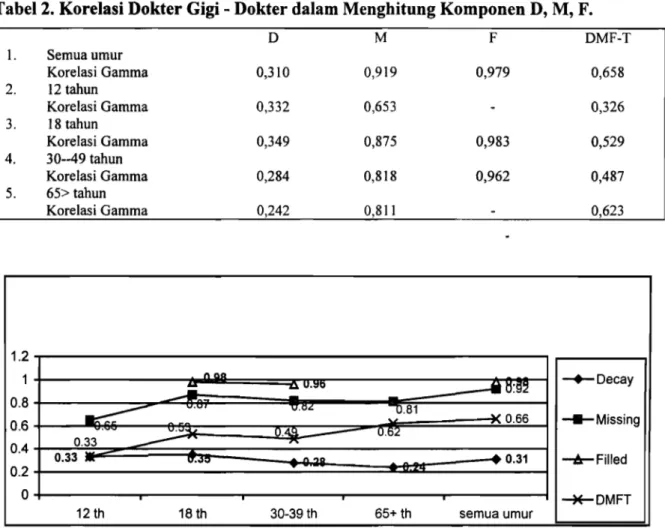Tabel  2.  Korelasi Dokter Gigi  -  Dokter dalam Menghitung Komponen D,  M, F. 