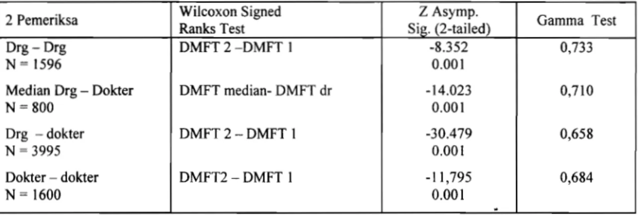 Tabel 4.  Perbedaan dalam Scoring antara 2 Pemeriksa  (Z  score) pada  Wilcoxon Signed  Ranks Test
