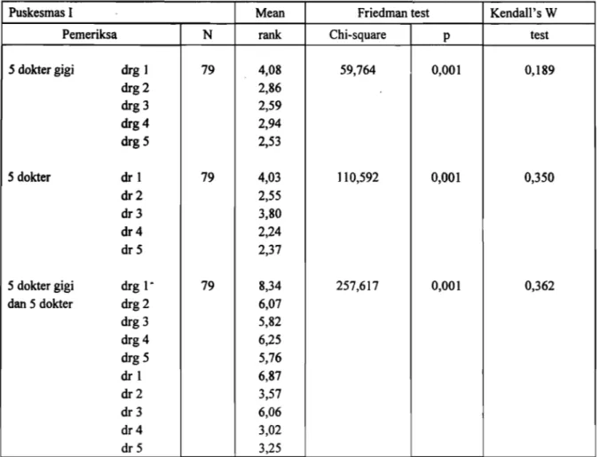 Tabel  5.  Perbedaan  dalam  Scoring  antara  Lebih  dari  2  Pemeriksa  Menggunakan  Friedman Test dan Kendall's  W  Test, di Puskesmas  I