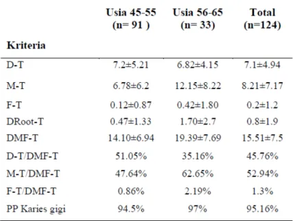 Tabel 1. Nilai, komponen indeks DMF-T dan prevalensi karies Lansia berdasarkan  usia status sosiodemografi  