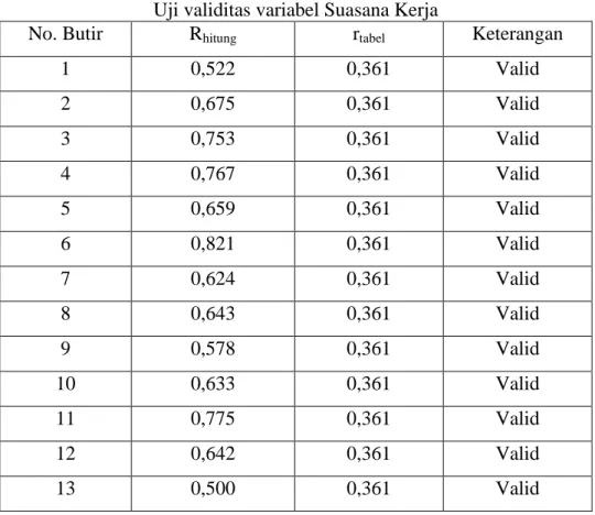 tabel   (0,361) dan dinyatakan valid.  