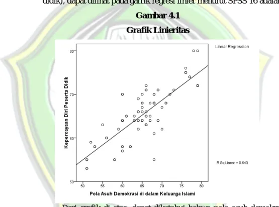 Gambar 4.1  Grafik Linieritas 