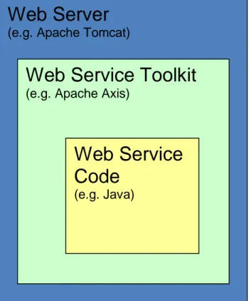 Gambar 12.1 Web Service Toolkit memudahkan pekerjaan 