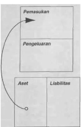 Diagram yang di bawah adalah Neraca (Balance Sheet)—disebut de- de-mikian karena laporan ini dianggap menyeimbangkan aset dan  lia-bilitas