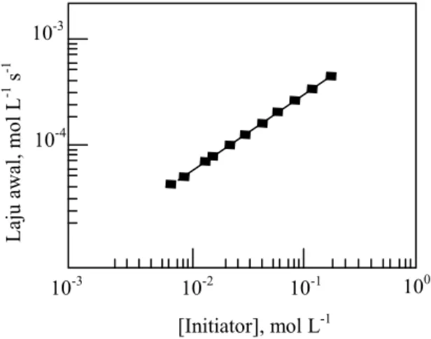 Gambar 1.3. Kecepatan Reaksi Awal terhadap Konsentrasi Inisiator dari  Polimerisasi Metal Metakrilat dengan Azobisisobutironitril  sebagai Inisiator 