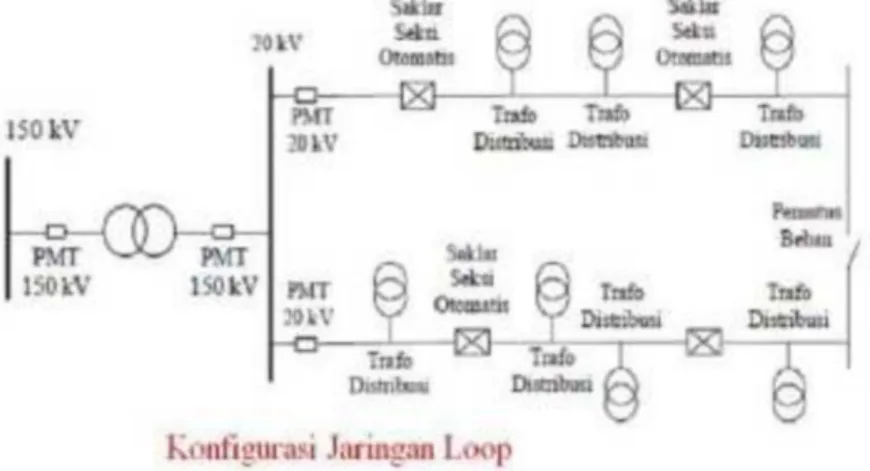 Gambar 2. Konfigurasi Jaringan Loop