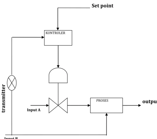 Gambar 3.3.3.2 Pengaturan loop tertutup feed fordward Set point  Input B    output  Input A KONTROLER        PROSES transmitter