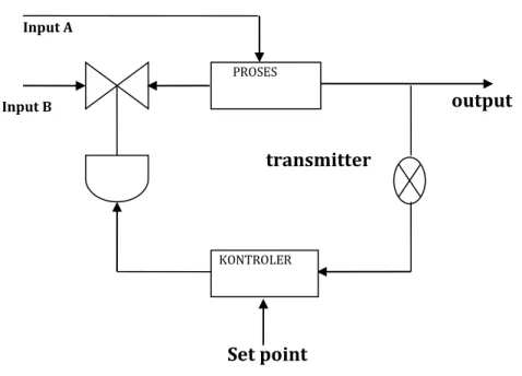 Gambar 3.3.3.3 Pengaturan loop tertutup feedback Set point transmitter    output   KONTROLER  Input B        PROSES  Input A 