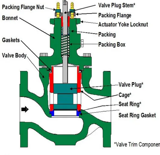 Gambar 3.4.7 Bagian-bagian valve 