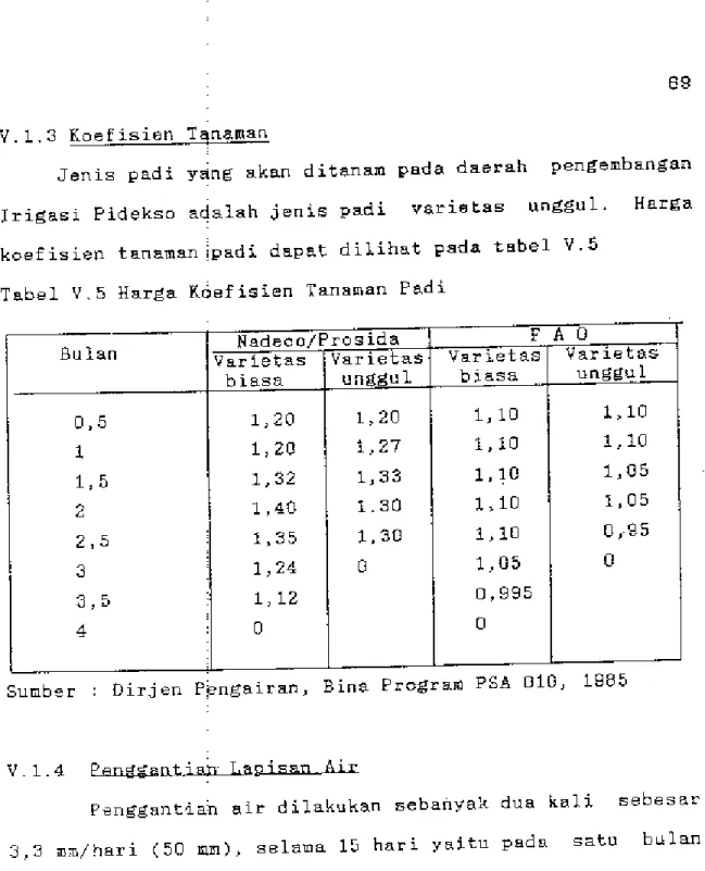 Tabel  V.5  Harga  Koefisien  Tanaman  Padi 