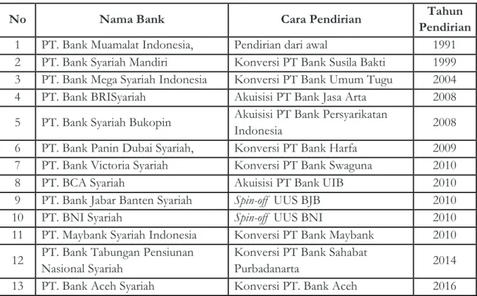 Tabel 1. Nama Bank Umum Syariah, Cara Pendirian dan Tahun Didirikan 