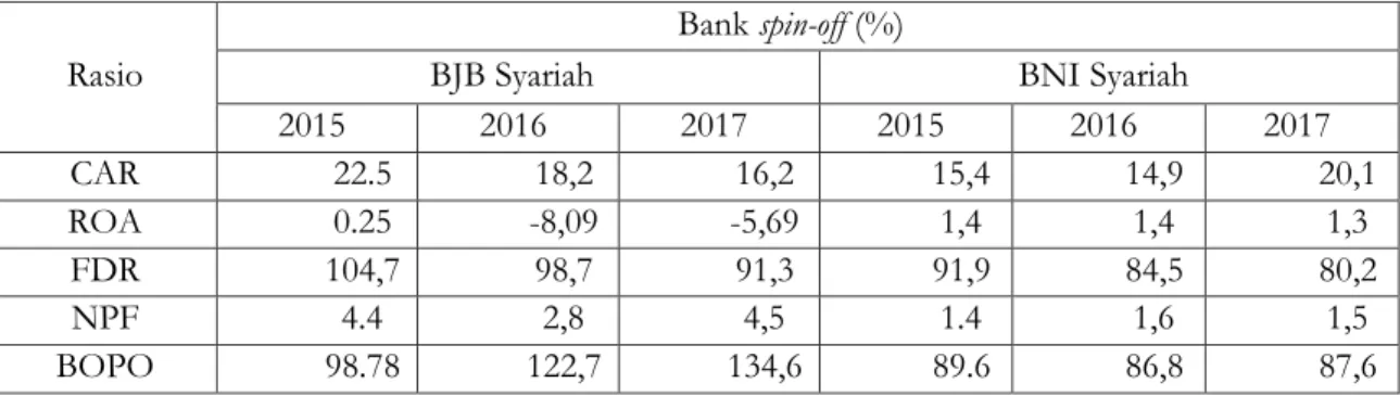 Tabel 2. Rasio keuangan Bank Umum Syariah hasil Spin-off  Periode 2015-2017 
