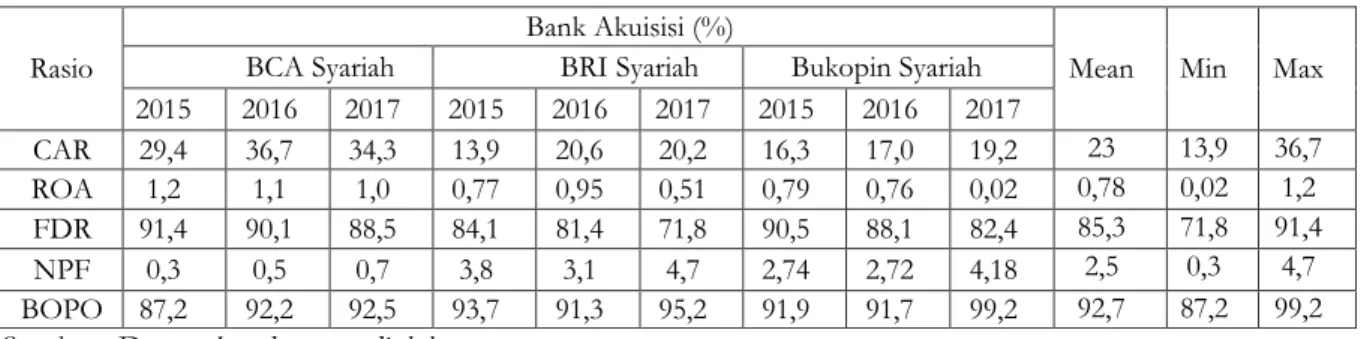 Tabel 9. Kinerja Keuangan Bank Umum Syariah Hasil Akuisisi 
