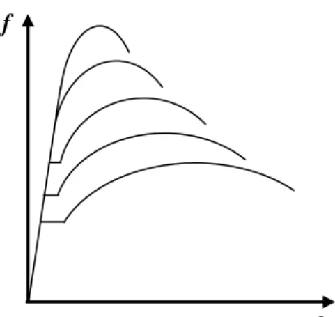 Gambar 1.3.  Diagram tegangan-regangan tipikal berbagai baja  struktural 