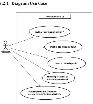 Gambar 3.3 Activity Diagram : Melihat Info Lokasi Terdekat 