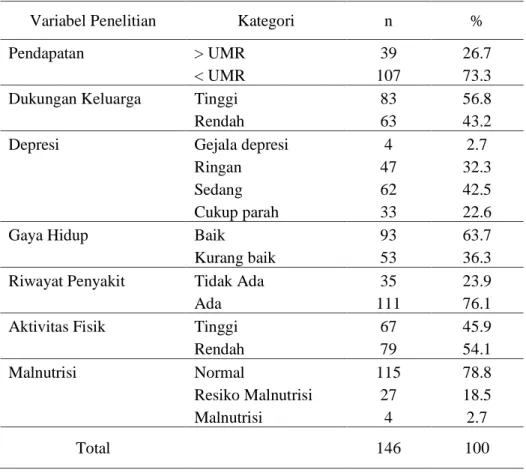 Tabel 2. Distribusi Frekuensi Fakto Resiko Malnutrisi Pada Lansia 