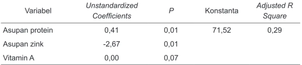 Tabel 4. Hasil Uji Multivariat Asupan Protein, Asupan Zink Variabel Unstandardized 