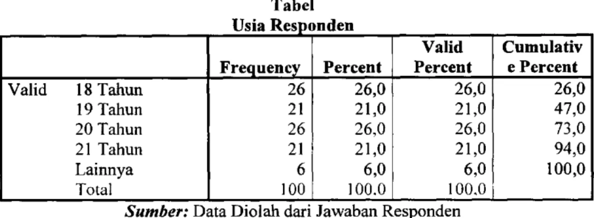 Tabel  Usia Res onden  Frequency  Percent  Valid  Percent  Cumulativ e Percent  Valid  18 Tahun  26  26,0  26,0  26,0  19 Tahun  21  21,0  21,0  47,0  20 Tabun  26  26,0  26,0  73,0  21 Tahun  21  21,0  21,0  94,0  Lainnya  6  6,0  6,0  100,0  Total  100  
