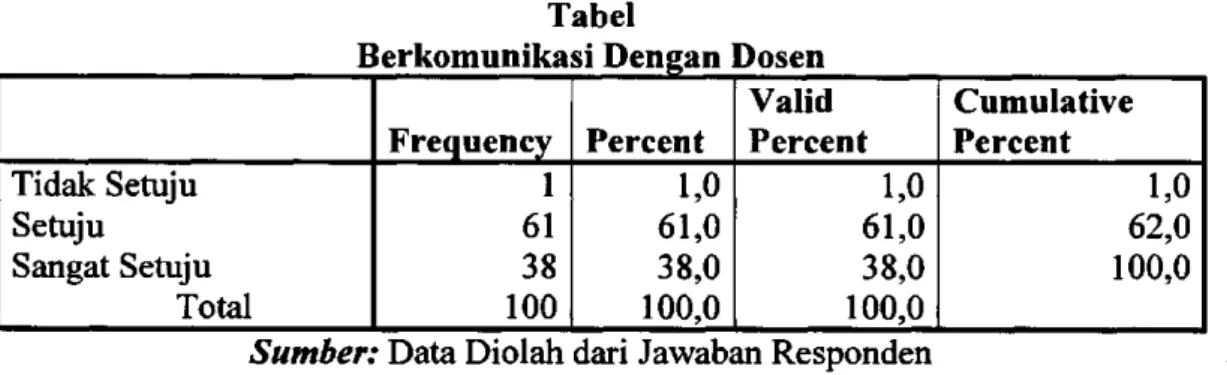Gambar di atas menunjukkan, hanya 19 responden (19%) yang menyatakan  bahwa, ia tidak setuju bahasa Indonesia dapat menciptakan komunikasi lebih  sopan dan akrab, ketika dipergunakan dalam kegiatan pembelajaran mata kuliah  non  bahasa Indonesia