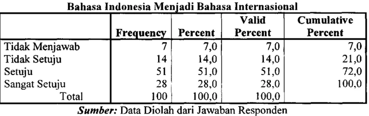 Tabel di atas menunjukkan, hanya 14% atau 14 responden yang memilih tidak  setuju, jika Bahasa Indonesia akan menjadi bahasa internasional di tengah  berlangsungnya globalisasi, dan 7 responden lainnya tidak memberikan jawaban  (lihat gambar)