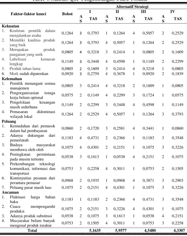 Tabel 4. Matriks QSP Pengembangan UKM Torakur 