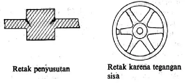 Gambar 11.2. Cacat reatakan 