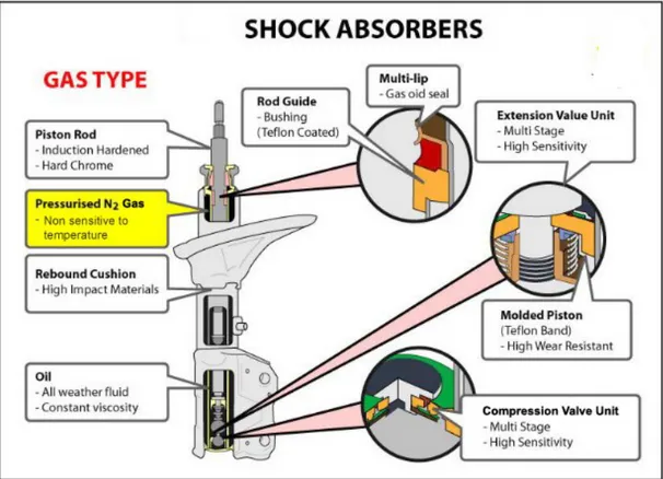Gambar 3.2 Shock absorber tipe gas