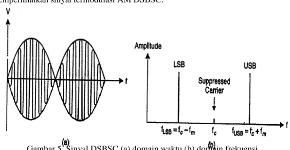 Gambar 5. Sinyal DSBSC (a) domain waktu (b) domain frekuensi 