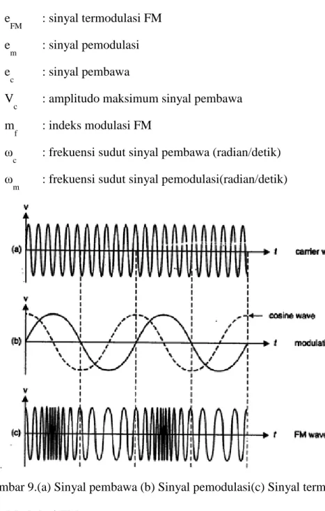 Gambar 9.(a) Sinyal pembawa (b) Sinyal pemodulasi(c) Sinyal term odulasi FM  Indeks Modulasi FM  
