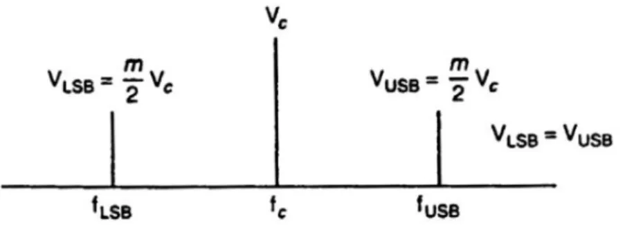 Gambar 3. Spektrum frekuensi sinyal termodulasi AM 