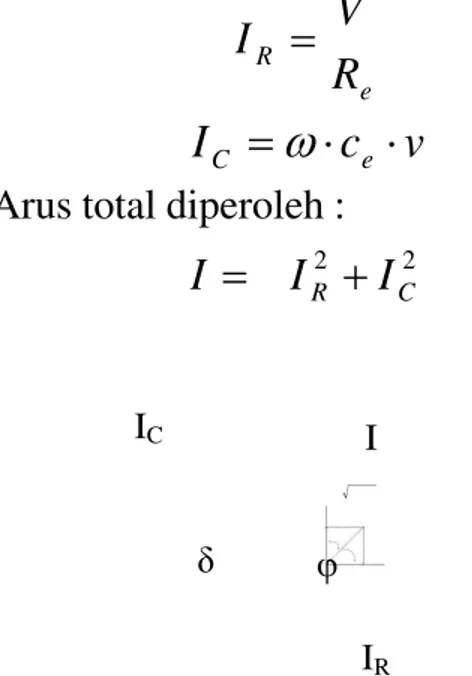 Gambar 3. Rangkaian Ekivalen Dielektrik  Jika  terminal  a-b  dihubungkan  ke sumber  tegangan  AC,  maka  arus  pada  tiap komponennya : e R R I =V  vc I  C  = ω  ⋅ e ⋅ Arus total diperoleh :