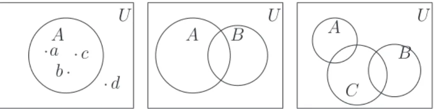 Gambar 2.1 menyajikan beberapa contoh diagram Venn.