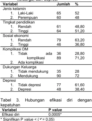 Tabel 1. Distribusi responden berdasarkan usia,  lama   mengalami   DM,   efikasi   diri,  kepatuhan, dan kualitas hidup.