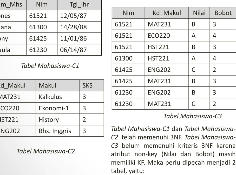 Tabel Mahasiswa-C1 dan Tabel Mahasiswa- C2 telah memenuhi 3NF. Tabel  Mahasiswa-C3 belum memenuhi kriteris 3NF karena atribut non-key (Nilai dan Bobot) masih memiliki KF
