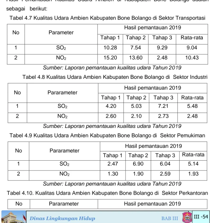 Tabel 4.7 Kualitas Udara Ambien Kabupaten Bone Bolango di Sektor Transportasi 