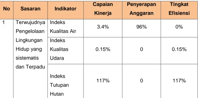 Tabel .  3.9 Analisis atas efisiensi penggunaan sumber daya  No  Sasaran   Indikator  Capaian 