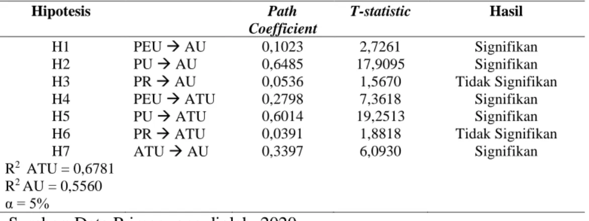 Tabel 4. Koefisien Determinasi, Path Coefficient, dan T-Statistik 