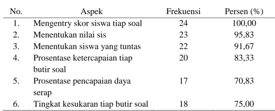 Tabel 9. Hasil analisis setiap aspek tugas akhir pada siklus II 