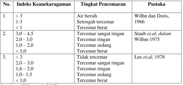 Tabel 1. Klasifikasi Derajat Pencemaran Berdasarkan Indeks Keanekaragaman  No.  Indeks Keanekaragaman  Tingkat Pencemaran  Pustaka  1