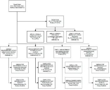 Gambar II-1 Bagan Struktur Organisasi BKPD Provinsi Jawa Barat 