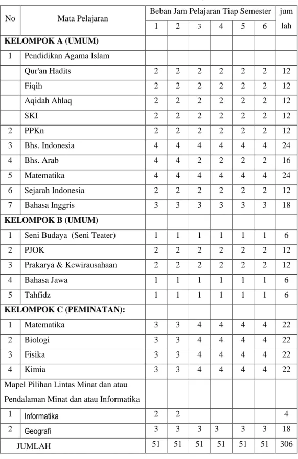 Tabel 1. Struktur Kurikulum MA Peminatan MIPA Reguler 