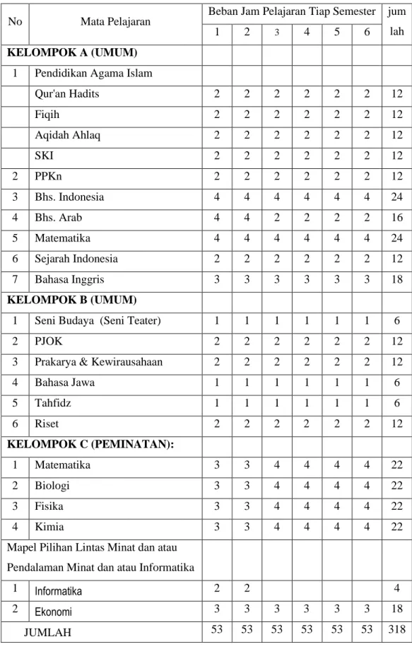 Tabel 2. Struktur Kurikulum MA Peminatan MIPA Riset 