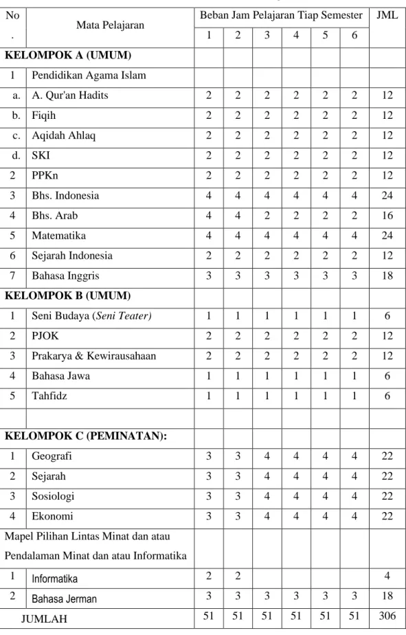 Tabel 4. Struktur Kurikulum MA Peminatan IPS Reguler  No